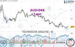 AUD/DKK - 1H
