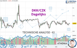 DKK/CZK - Daily