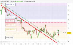 NZD/JPY - 4 uur