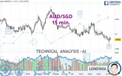 AUD/SGD - 15 min.