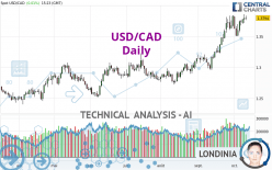 USD/CAD - Daily