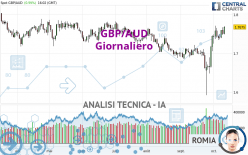 GBP/AUD - Giornaliero