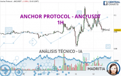 ANCHOR PROTOCOL - ANC/USDT - 1H