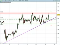 CAC40 INDEX - 30 min.