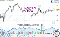 NZD/PLN - 1 uur