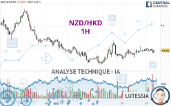 NZD/HKD - 1H