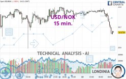 USD/NOK - 15 min.