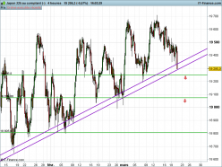 NIKKEI 225 - 4H