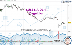 SUSE S.A. - Dagelijks