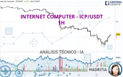 INTERNET COMPUTER - ICP/USDT - 1H