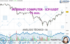 INTERNET COMPUTER - ICP/USDT - 15 min.