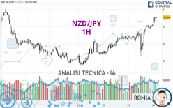 NZD/JPY - 1H