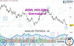 ASML HOLDING - Giornaliero