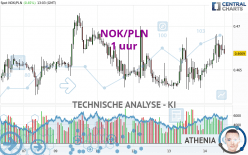 NOK/PLN - 1 Std.