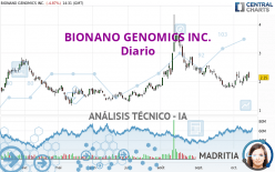 BIONANO GENOMICS INC. - Giornaliero