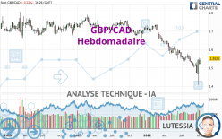 GBP/CAD - Weekly