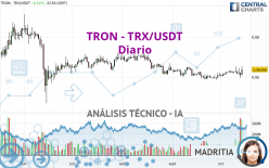 TRON - TRX/USDT - Dagelijks