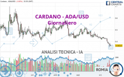 CARDANO - ADA/USD - Giornaliero