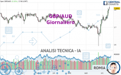 GBP/AUD - Giornaliero