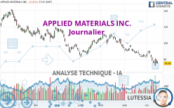 APPLIED MATERIALS INC. - Dagelijks