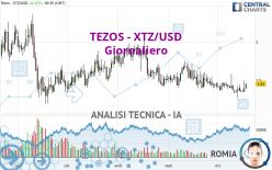 TEZOS - XTZ/USD - Giornaliero