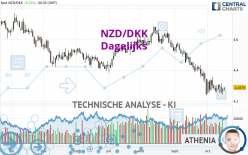 NZD/DKK - Dagelijks