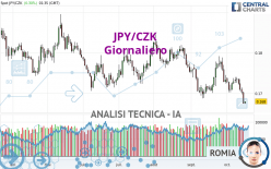 JPY/CZK - Giornaliero