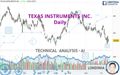 TEXAS INSTRUMENTS INC. - Daily
