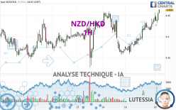 NZD/HKD - 1H