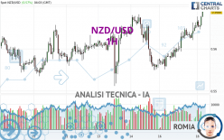 NZD/USD - 1H