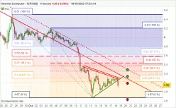 INTERNET COMPUTER - ICP/USD - 4H