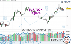 EUR/NOK - Täglich