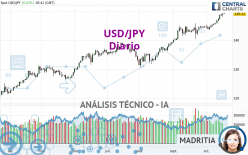 USD/JPY - Diario