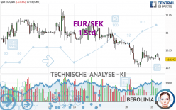 EUR/SEK - 1 uur