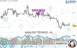 DKK/SEK - 1H