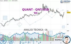 QUANT - QNT/USD - 1H