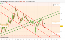 PANCAKESWAP - CAKE/USDT - 4 Std.