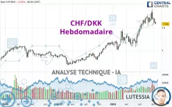 CHF/DKK - Weekly