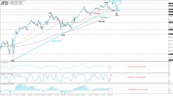 FTSE 100 - Dagelijks