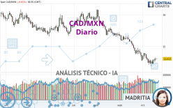 CAD/MXN - Diario