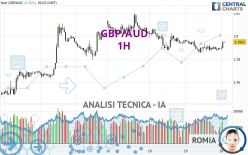 GBP/AUD - 1H