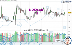 NOK/SGD - 1H