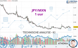 JPY/MXN - 1 uur
