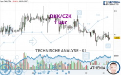 DKK/CZK - 1H