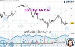 BECHTLE AG O.N. - 1H