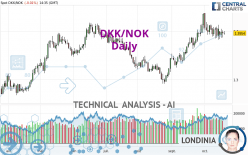 DKK/NOK - Daily