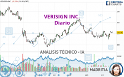 VERISIGN INC. - Dagelijks