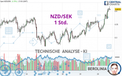 NZD/SEK - 1 Std.