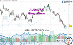 AUD/DKK - Dagelijks