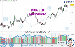DKK/SEK - Giornaliero